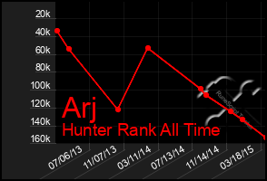 Total Graph of Arj