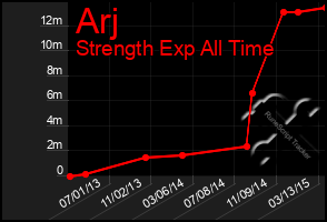 Total Graph of Arj