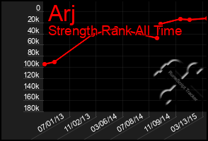 Total Graph of Arj