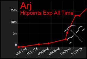 Total Graph of Arj