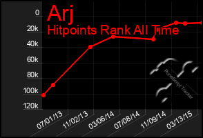 Total Graph of Arj