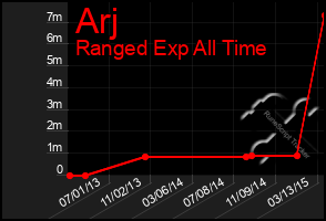 Total Graph of Arj