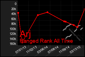 Total Graph of Arj