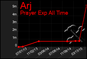 Total Graph of Arj