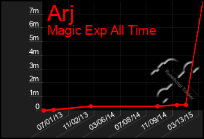 Total Graph of Arj