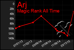 Total Graph of Arj