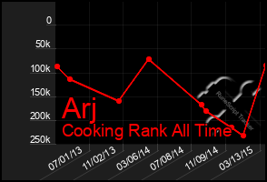 Total Graph of Arj