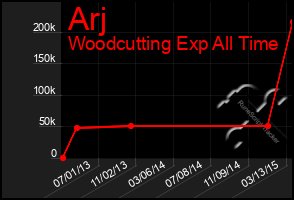 Total Graph of Arj