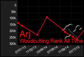 Total Graph of Arj