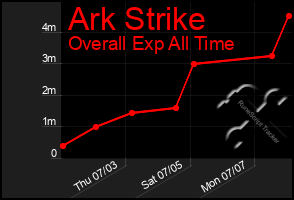 Total Graph of Ark Strike