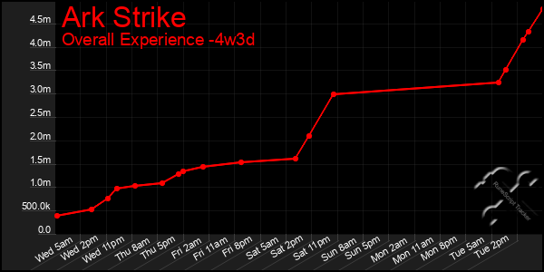 Last 31 Days Graph of Ark Strike