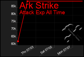 Total Graph of Ark Strike