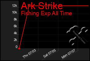 Total Graph of Ark Strike
