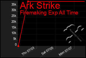 Total Graph of Ark Strike