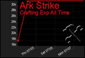 Total Graph of Ark Strike