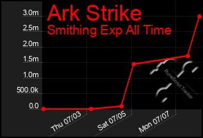 Total Graph of Ark Strike