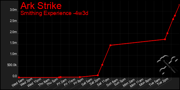 Last 31 Days Graph of Ark Strike