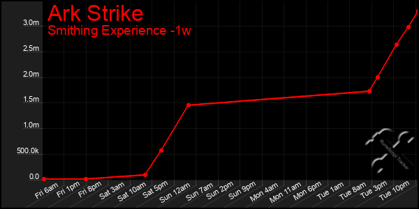 Last 7 Days Graph of Ark Strike