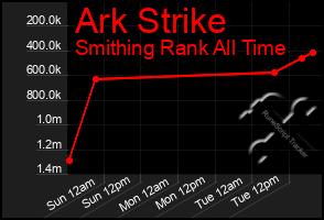 Total Graph of Ark Strike