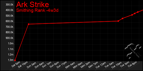 Last 31 Days Graph of Ark Strike