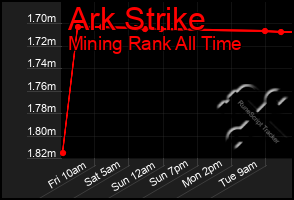 Total Graph of Ark Strike