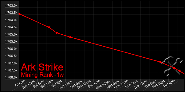 Last 7 Days Graph of Ark Strike