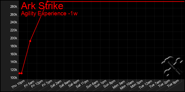 Last 7 Days Graph of Ark Strike