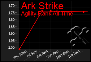 Total Graph of Ark Strike