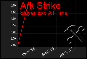 Total Graph of Ark Strike