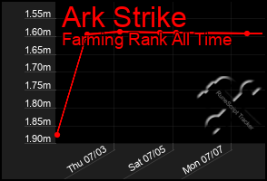 Total Graph of Ark Strike