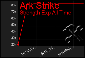 Total Graph of Ark Strike