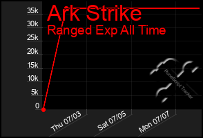Total Graph of Ark Strike