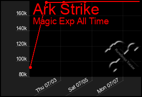 Total Graph of Ark Strike