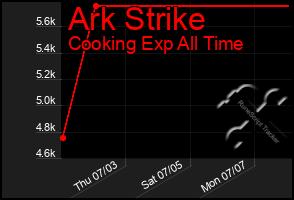 Total Graph of Ark Strike