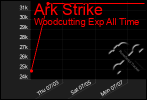 Total Graph of Ark Strike
