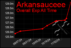 Total Graph of Arkansauceee