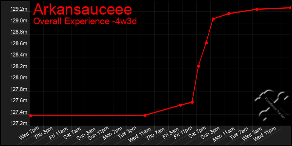 Last 31 Days Graph of Arkansauceee