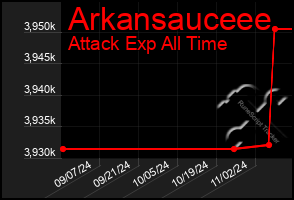 Total Graph of Arkansauceee