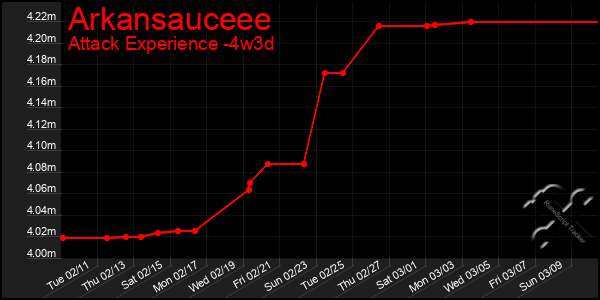 Last 31 Days Graph of Arkansauceee