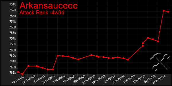 Last 31 Days Graph of Arkansauceee