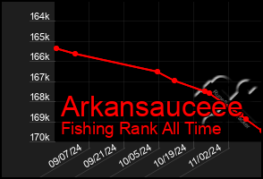 Total Graph of Arkansauceee