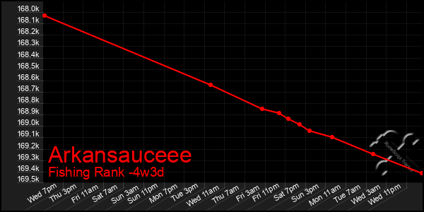 Last 31 Days Graph of Arkansauceee