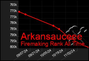 Total Graph of Arkansauceee