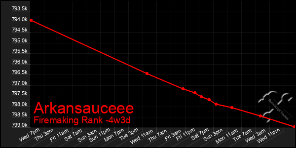 Last 31 Days Graph of Arkansauceee