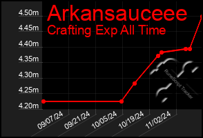 Total Graph of Arkansauceee