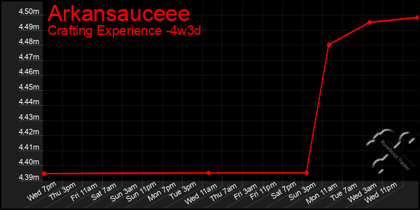 Last 31 Days Graph of Arkansauceee