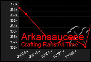 Total Graph of Arkansauceee