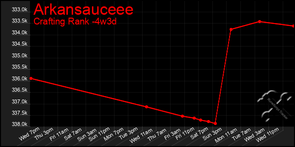 Last 31 Days Graph of Arkansauceee