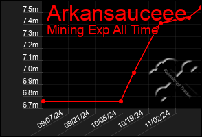 Total Graph of Arkansauceee