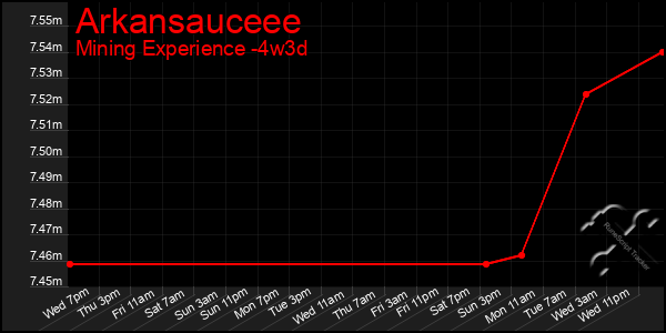 Last 31 Days Graph of Arkansauceee